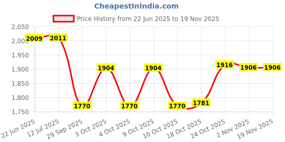 flipkart.com hocks Classic 8 L Pressure Cooker hocks Price History Graph from 22 Jun 2025 to 17 Nov 2025