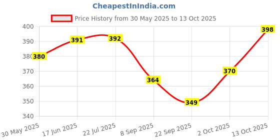 flipkart.com clark Classic 8889 best qality volleyball Volleyball - Size: 4 clark Price History Graph from 30 May 2025 to 13 Oct 2025