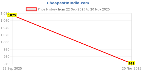 flipkart.com Classic 8bit Tv Video Game Console & In-built Games Like Mario, Contra 25th Anniversary Edition Price History Graph from 22 Sep 2025 to 20 Nov 2025