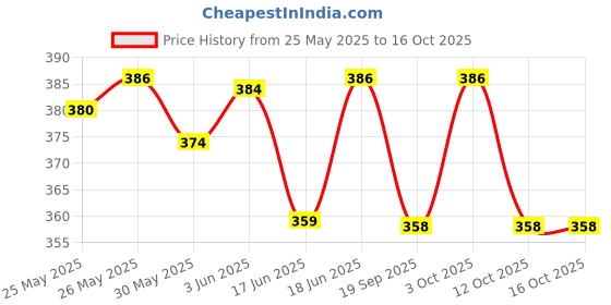 flipkart.com alice Classic A 106 Guitar String alice Price History Graph from 25 May 2025 to 16 Oct 2025