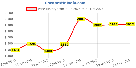 flipkart.com nestroots Classic Acacia Wooden Chapati Box Roti Casserole with Tong for Dining Table Serve Casserole nestroots Price History Graph from 7 Jun 2025 to 20 Oct 2025