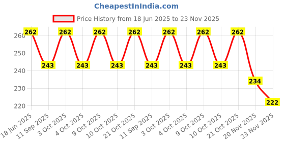flipkart.com flare Classic Acoustic Guitar String Stainless Steel Set of 6 Guitar String (Pack of 1) Guitar String flare Price History Graph from 18 Jun 2025 to 23 Nov 2025
