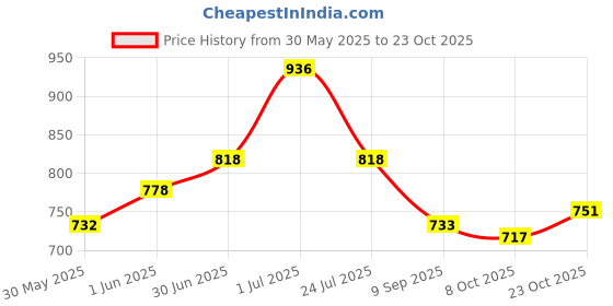 flipkart.com kare med Classic Adult Diaper Medium ,Waist Size 76-114cm (30"-45") ,20 Pcs Adult Diapers - M kare med Price History Graph from 30 May 2025 to 23 Oct 2025