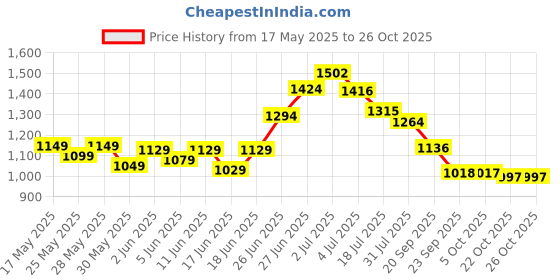 flipkart.com friends Classic Adult Diaper Pant Style with odourlock and Anti-Bacterial Absorbent Core Adult Diapers - L friends Price History Graph from 17 May 2025 to 26 Oct 2025