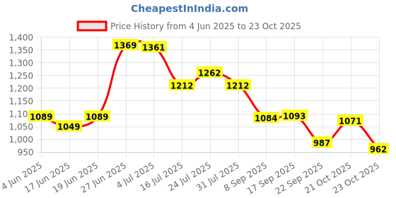 flipkart.com friends Classic Adult Diaper Pant Style with odourlock and Anti-Bacterial Absorbent Core Adult Diapers - M friends Price History Graph from 4 Jun 2025 to 22 Oct 2025