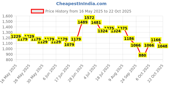 flipkart.com friends Classic Adult Diaper Pant Style with odourlock and Anti-Bacterial Absorbent Core Adult Diapers - XL friends Price History Graph from 16 May 2025 to 22 Oct 2025