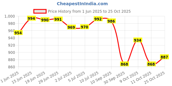 flipkart.com karein Classic Adult Diapers, Extra Large, Waist Size 127-165 Cm (50"-65"), Tape Style Adult Diapers - XL karein Price History Graph from 1 Jun 2025 to 25 Oct 2025