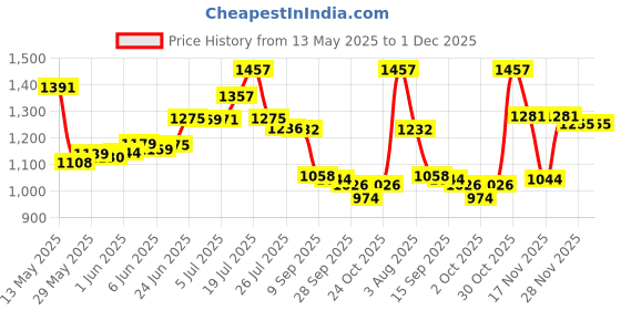 flipkart.com classic agnee 6 KG ABC FIRE EXTINGUISHER Fire Extinguisher Mount classic agnee Price History Graph from 13 May 2025 to 30 Nov 2025