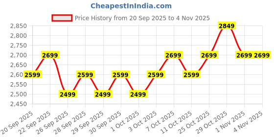 flipkart.com kent Classic Air Fryer Air Fryer kent Price History Graph from 20 Sep 2025 to 1 Nov 2025