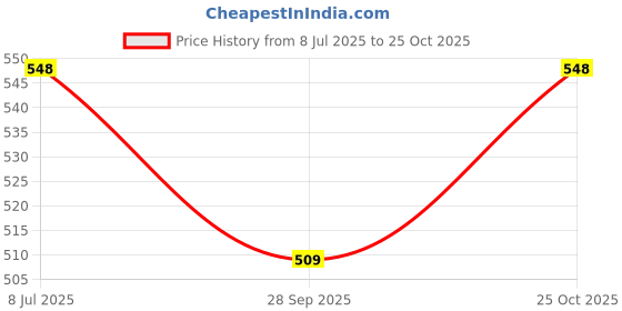 flipkart.com classic Air pump Bicycle Pump classic Price History Graph from 8 Jul 2025 to 25 Oct 2025