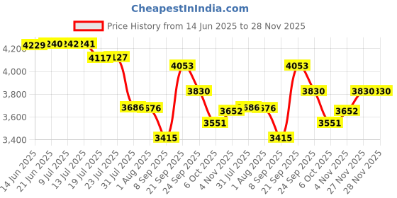 flipkart.com decent Classic Aluminium 24 L Pressure Cooker decent Price History Graph from 14 Jun 2025 to 27 Nov 2025