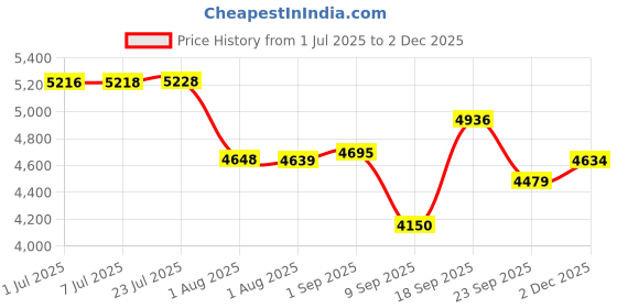 flipkart.com decent Classic Aluminium 30 L Pressure Cooker decent Price History Graph from 1 Jul 2025 to 1 Dec 2025