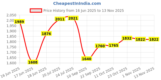 flipkart.com decent Classic Aluminium 8 L Pressure Cooker decent Price History Graph from 16 Jun 2025 to 10 Nov 2025