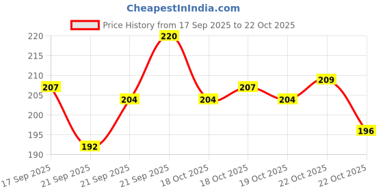 flipkart.com jakey Classic Aluminium Knitting Needle Large Size - No 5, Length - 35Cm, Dia - 5.50Mm, Woolen Artefacts Like Sweaters, Muflers, Caps Etc, Pair of 1 Hand Sewing Needle jakey Price History Graph from 17 Sep 2025 to 22 Oct 2025