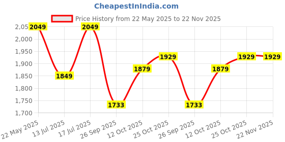 flipkart.com pigeon Classic and 10 L Induction Bottom Pressure Cooker pigeon Price History Graph from 22 May 2025 to 21 Nov 2025