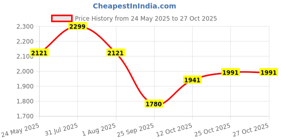 flipkart.com pigeon Classic and 12 L Induction Bottom Pressure Cooker pigeon Price History Graph from 24 May 2025 to 27 Oct 2025