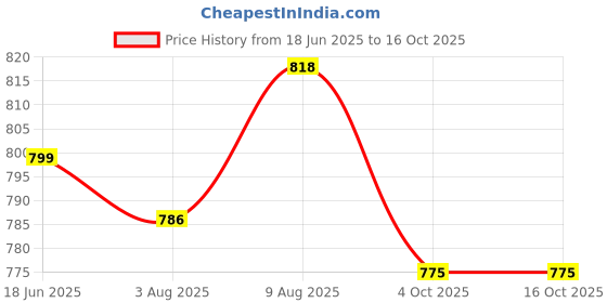 flipkart.com sportivity CLASSIC AND NYLON NET BLACK WITH AIR PUMP Volleyball Kit sportivity Price History Graph from 18 Jun 2025 to 15 Oct 2025