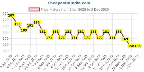 flipkart.com flipkart smartbuy Classic and Sturdy Debit ID 10 Card Holder flipkart smartbuy Price History Graph from 3 Jun 2025 to 3 Dec 2025