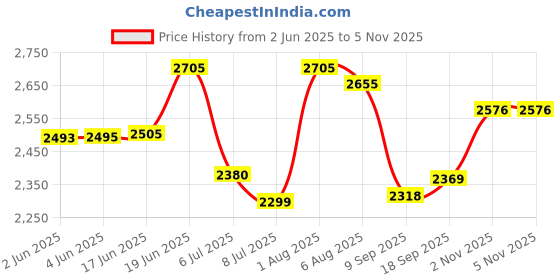flipkart.com swa mi Classic-AP5101 Drone swa mi Price History Graph from 2 Jun 2025 to 4 Nov 2025