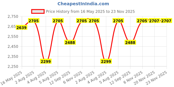 flipkart.com swa mi Classic-AP510_10 Drone swa mi Price History Graph from 16 May 2025 to 22 Nov 2025