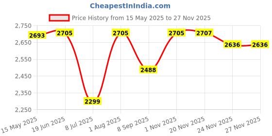 flipkart.com swa mi Classic-AP510_20 Drone swa mi Price History Graph from 15 May 2025 to 26 Nov 2025