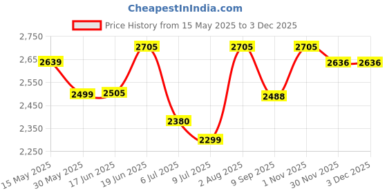 flipkart.com swa mi Classic-AP510_21 Drone swa mi Price History Graph from 15 May 2025 to 2 Dec 2025