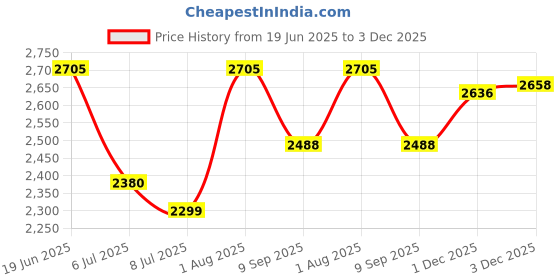 flipkart.com swa mi Classic-AP510_4 Drone swa mi Price History Graph from 19 Jun 2025 to 3 Dec 2025