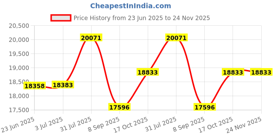flipkart.com classic atta chakki 2HP Gravy Machine Wet Grinder classic atta chakki Price History Graph from 23 Jun 2025 to 23 Nov 2025