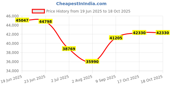 flipkart.com classic atta chakki 2HP SUGARCANE JUICER MACHINE 400 W Food Processor classic atta chakki Price History Graph from 19 Jun 2025 to 17 Oct 2025