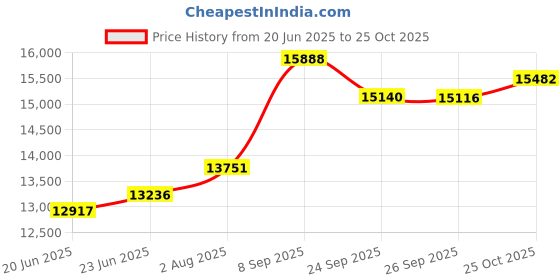 flipkart.com classic atta chakki Black Square 2in1 machine Domestic Flour Mill for Grains & Masalas-0.75 U/hr-1HP 2in1 Black Square Flourmill classic atta chakki Price History Graph from 20 Jun 2025 to 25 Oct 2025