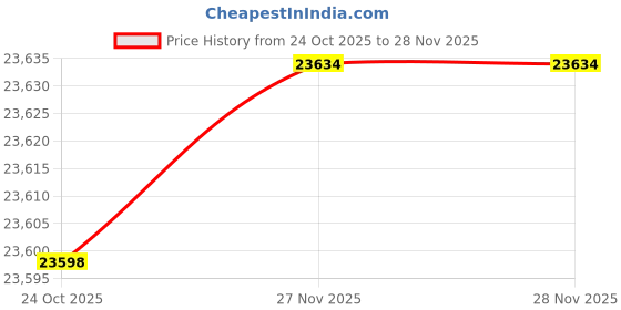 flipkart.com classic atta chakki Classic 5kg (0.5hp) Dough kneader, flour mixing machine for hotel & bakery 400 W Food Processor classic atta chakki Price History Graph from 24 Oct 2025 to 27 Nov 2025
