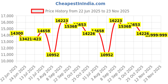 flipkart.com classic atta chakki Classic Neon Flora Talky regular _1 Flourmill classic atta chakki Price History Graph from 22 Jun 2025 to 23 Nov 2025