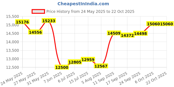 flipkart.com classic atta chakki Plus Fully Automatic Domestic Atta Chakki Machine -0.75 UPH-1HP Plus Ganpati Flourmill classic atta chakki Price History Graph from 24 May 2025 to 21 Oct 2025