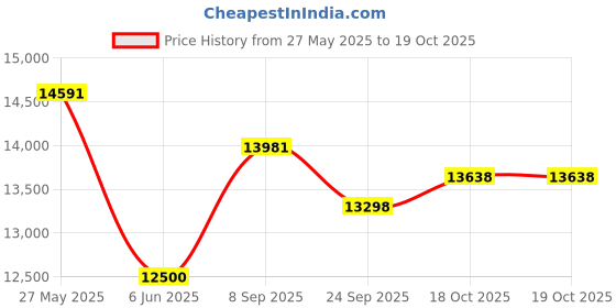 flipkart.com classic atta chakki Plus Fully Automatic Domestic Flour Mill, Atta chakki-0.75 Unit/hr-1HP Blue Plus Flourmill classic atta chakki Price History Graph from 27 May 2025 to 18 Oct 2025