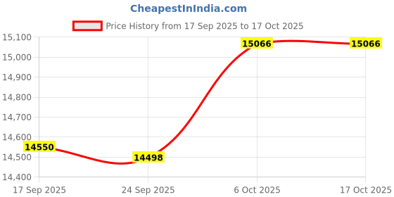 flipkart.com classic atta chakki Plus Fully Automatic Domestic Flour Mill, Atta Chakki-0.75 Unit/hr-1HP Red Plus Flourmill classic atta chakki Price History Graph from 17 Sep 2025 to 15 Oct 2025