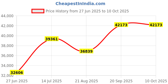 flipkart.com classic atta chakki Sugarcane juicer machine 0.5 HP 220 W Food Processor classic atta chakki Price History Graph from 27 Jun 2025 to 10 Oct 2025