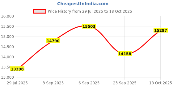 flipkart.com classic atta chakki CLASSIC ATTA CHAKKI® 1HP Mini Mill | Portable SS Mini Flour Mill for Grains 1HP Mini Mill Flourmill classic atta chakki Price History Graph from 29 Jul 2025 to 18 Oct 2025