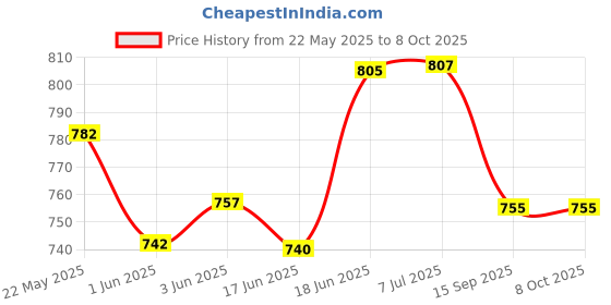 flipkart.com foziq Classic Attractive Designer Table Lamp foziq Price History Graph from 22 May 2025 to 8 Oct 2025
