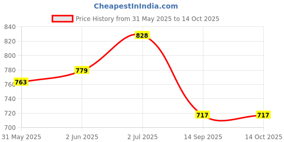 flipkart.com foziq Classic Attractive Designer Table Lamp foziq Price History Graph from 31 May 2025 to 13 Oct 2025