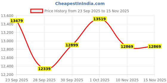 flipkart.com ingersoll Classic Automatic White Dial Open Heart With Lifetime Warranty Analog Watch - For Men I00903B ingersoll Price History Graph from 23 Sep 2025 to 15 Nov 2025