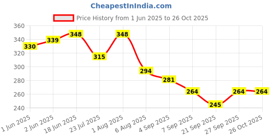 flipkart.com sanituf Classic Ball Cock || Flush Tank Float Valve Flush Tank Lever sanituf Price History Graph from 1 Jun 2025 to 26 Oct 2025