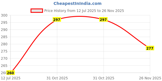 flipkart.com fightor CLASSIC Basketball - Size: 3 fightor Price History Graph from 12 Jul 2025 to 26 Nov 2025