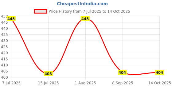 flipkart.com spartan Classic Basketball - Size: 5 spartan Price History Graph from 7 Jul 2025 to 14 Oct 2025