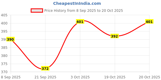 flipkart.com clark classic best qality volleyball size 4 D20 with air pump Volleyball - Size: 4 clark Price History Graph from 8 Sep 2025 to 20 Oct 2025