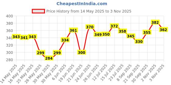 flipkart.com dss Classic Best Quality Hand Stitched Synthetic Volleyball - Size: 4 dss Price History Graph from 14 May 2025 to 3 Nov 2025
