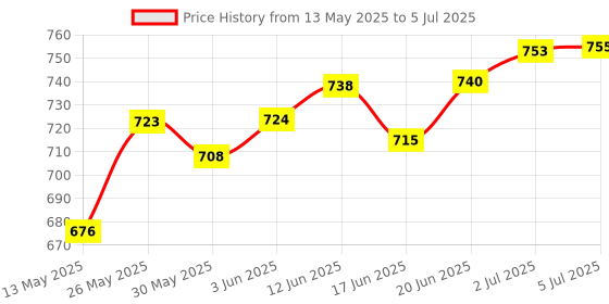 flipkart.com gi Classic Bicycle Dynamo with Retro LED Front and Back Light 12v 6w LED Front Rear Light Combo gi Price History Graph from 13 May 2025 to 5 Jul 2025
