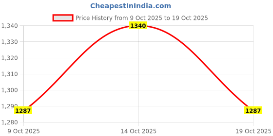 flipkart.com milton Classic black 4 Containers Lunch Box milton Price History Graph from 9 Oct 2025 to 14 Oct 2025