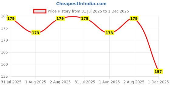 flipkart.com blessings ent CLASSIC BOTTLE COVER FOR BABIES PACK OF 2 blessings ent Price History Graph from 31 Jul 2025 to 1 Dec 2025