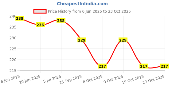 flipkart.com victory Classic Boxing Hand Wrap - 05 & boxing Bandage Imported Boxing Hand Wrap victory Price History Graph from 6 Jun 2025 to 23 Oct 2025