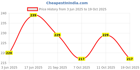 flipkart.com victory Classic Boxing Hand Wrap - 06 & boxing Bandage Imported Boxing Hand Wrap victory Price History Graph from 3 Jun 2025 to 19 Oct 2025